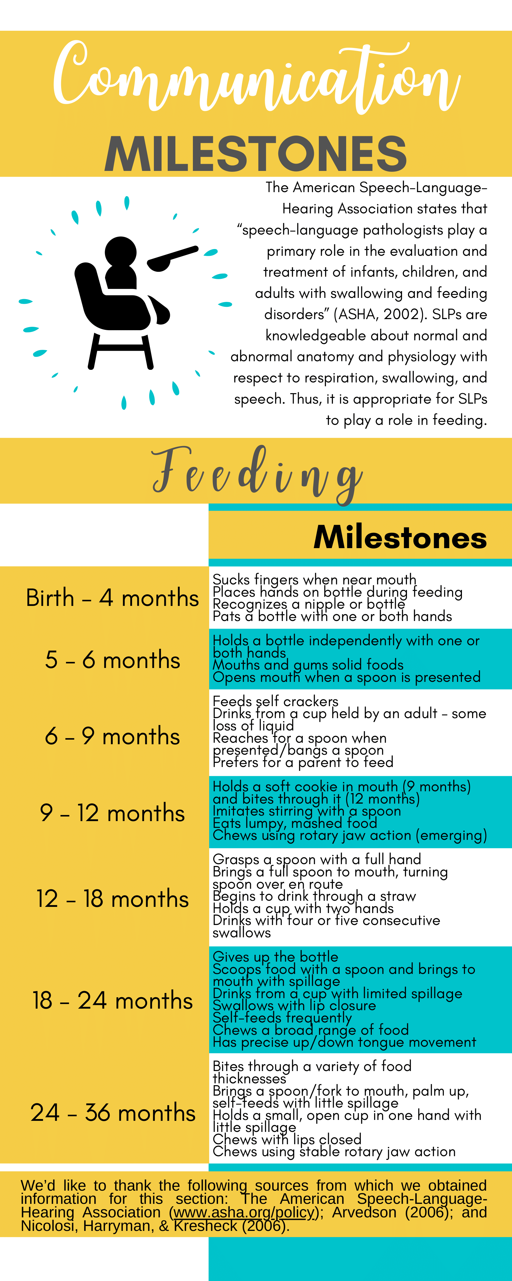 Feeding Milestones
